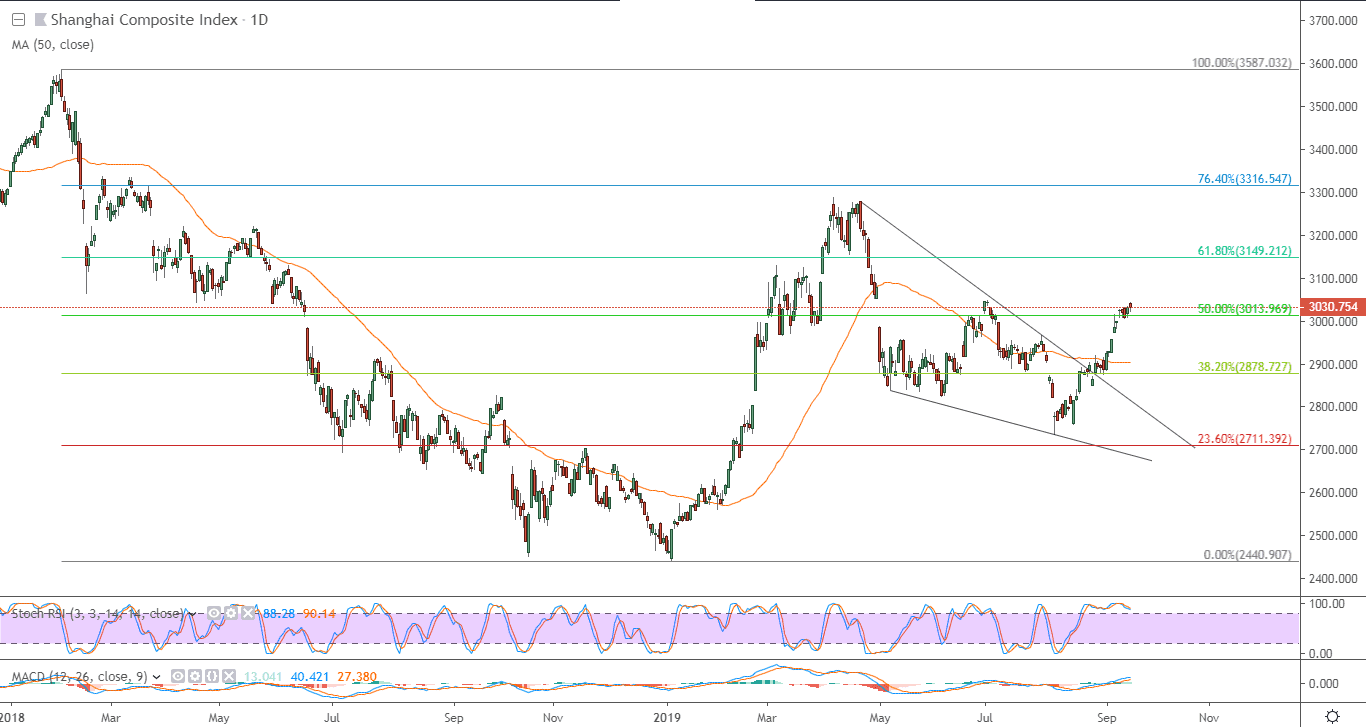 الرسم البياني لمؤشر شنغهاي المركب الصيني