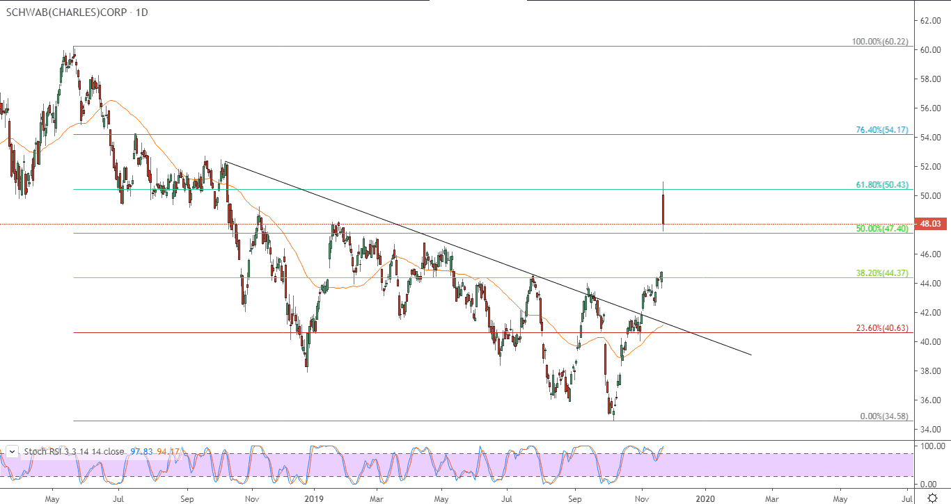 الرسم البياني لسهم تشارلز شواب