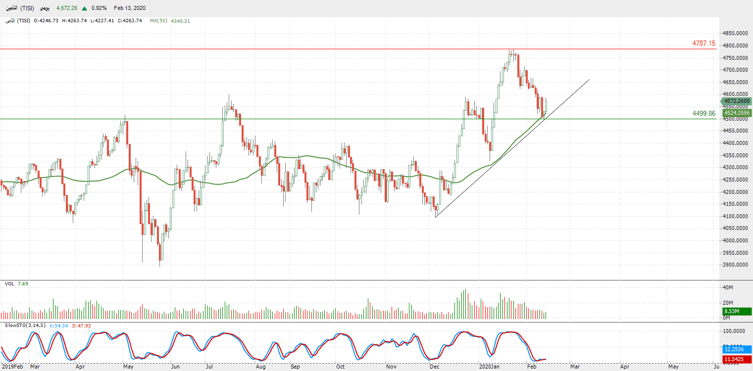 الرسم البياني لمؤشر قطاع التأمين 