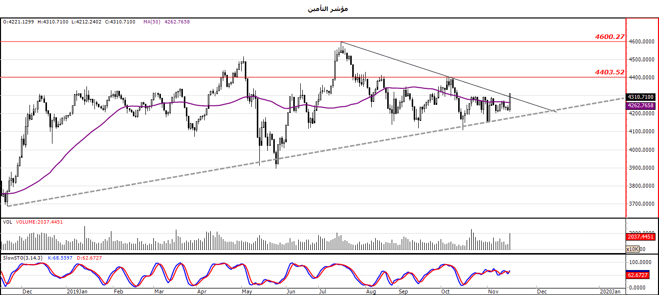 الرسم البياني لمؤشر قطاع التأمين