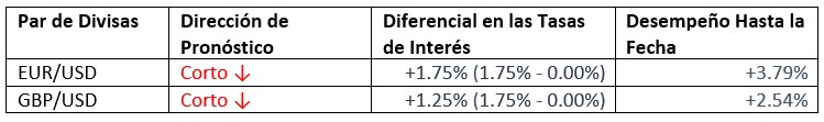 Rendimiento Mensual en el Pronóstico de Divisas Rendimiento Mensual en el Pronóstico de Divisas