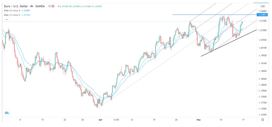 Señal Forex del EUR/USD Señal Forex del EUR/USD