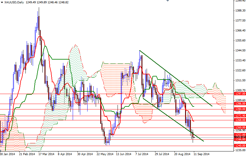 XAUUSD Daily XAUUSD Daily