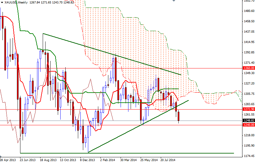 XAUUSD Weekly XAUUSD Weekly