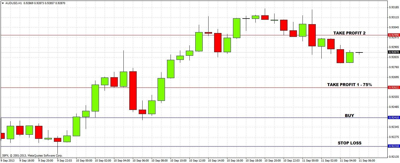 Segnali Forex AUD/USD