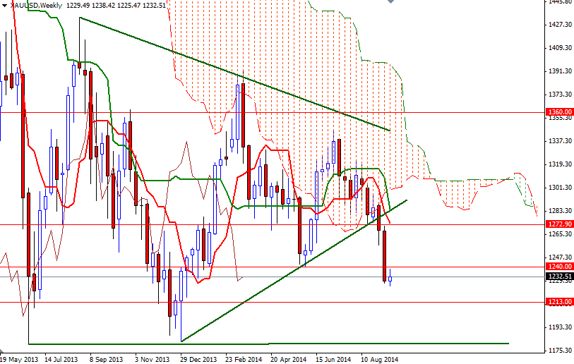 XAUUSD Weekly 91614