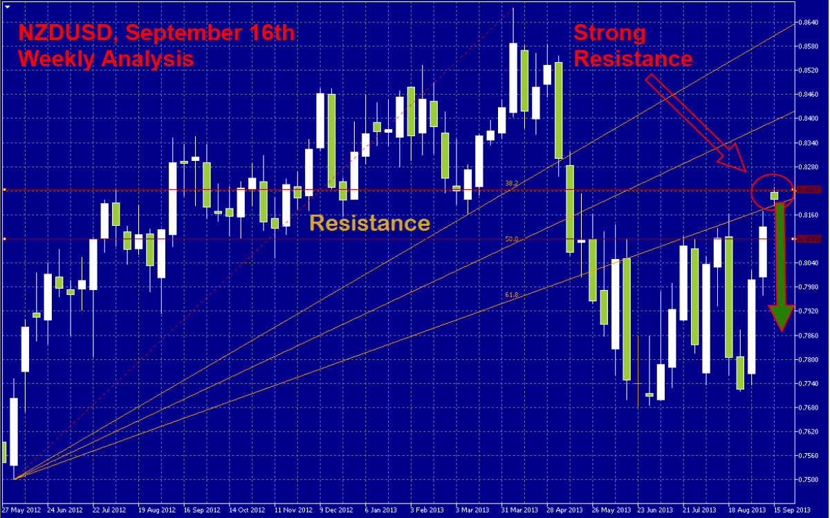 NZDUSD Signal NZDUSD Weekly Signal 91613