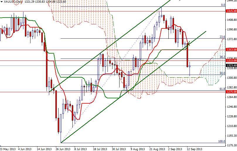 Grafico Quotazione Oro 16 Set. 2013