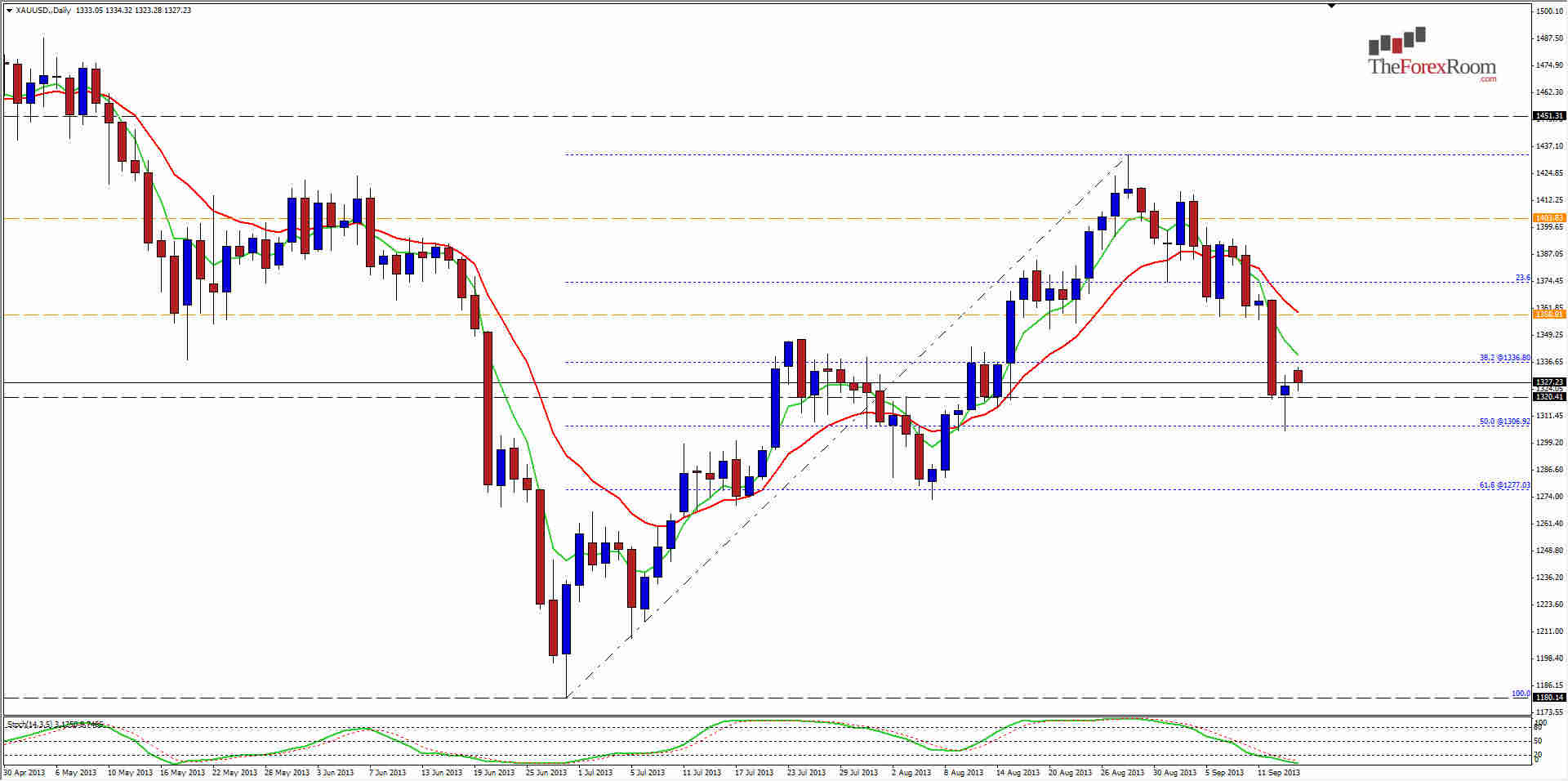 XAUUSD Daily 91613