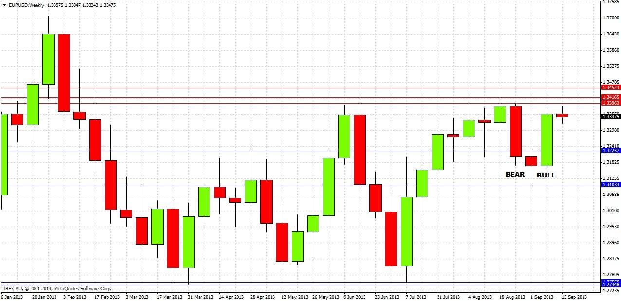 EURUSD Weekly EURUSD Weekly 91713