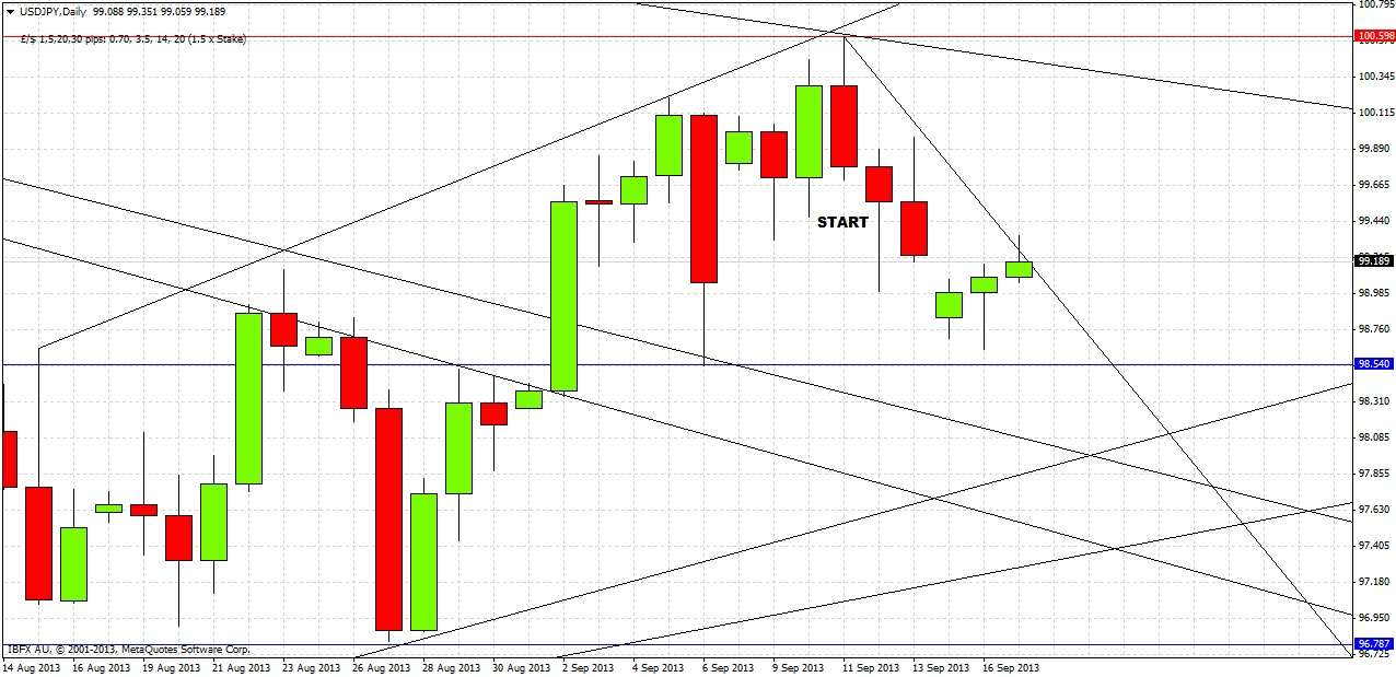 USDJPY Daily USDJPY Daily 91713