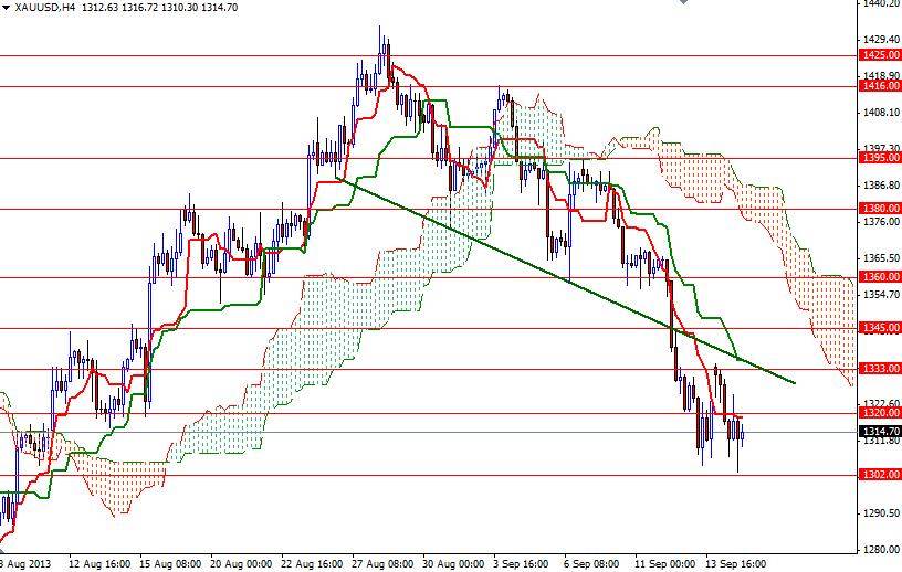 Grafico Quotazione Oro 4h 17 Set. 2013