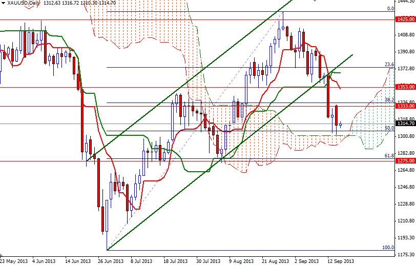 Grafico Quotazione Oro 17 Set. 2013
