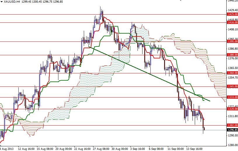 Grafico Quotazione Oro 4h 18 Set. 2013