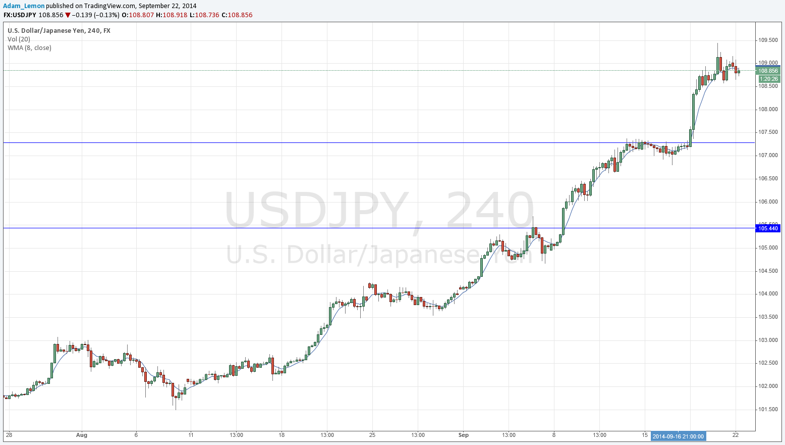 USD/JPY USD/JPY
