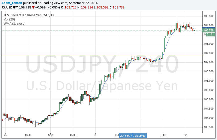 USD/JPY