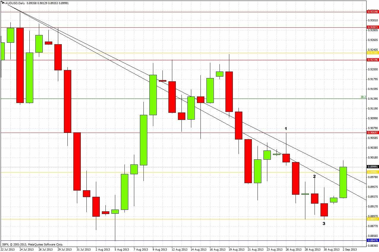 AUDUSD Daily AUDUSD Daily 9213