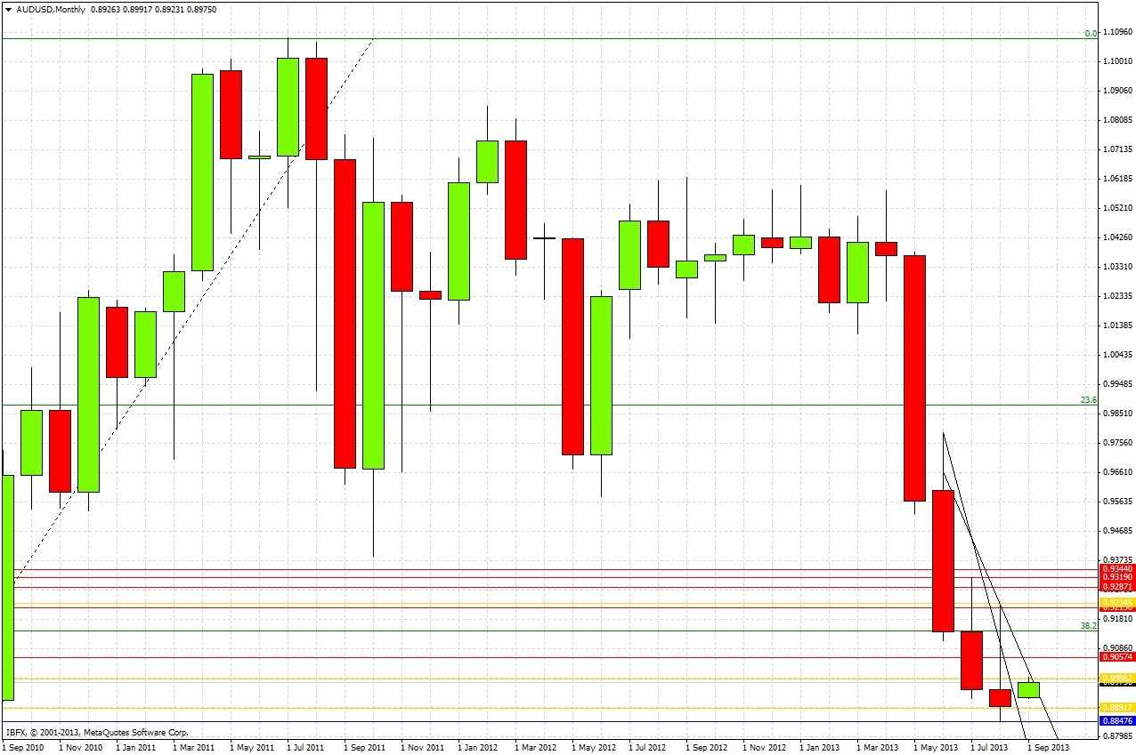 AUDUSD Monthly AUDUSD Monthly 9213