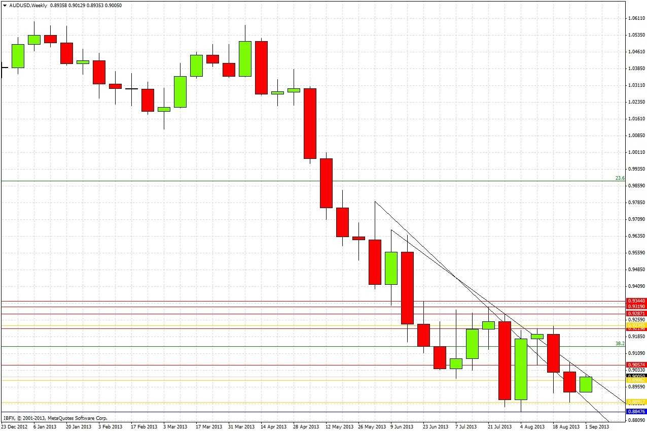 AUDUSD Weekly AUDUSD Weekly 9213