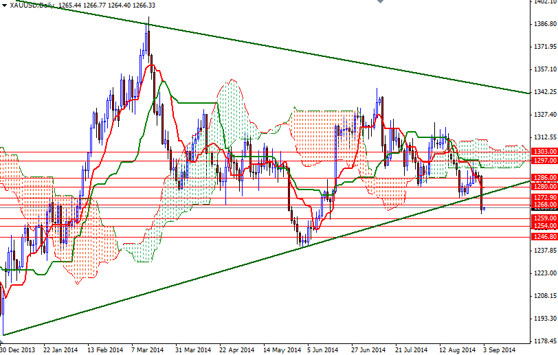 XAUUSD Daily 9314