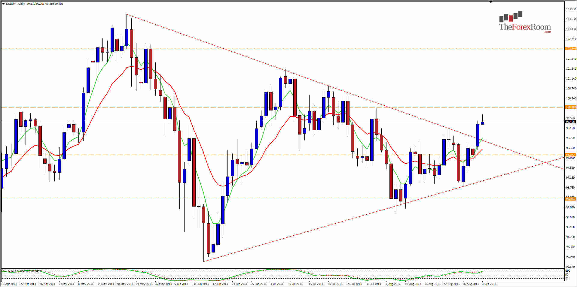 USDJPY Daily 9313