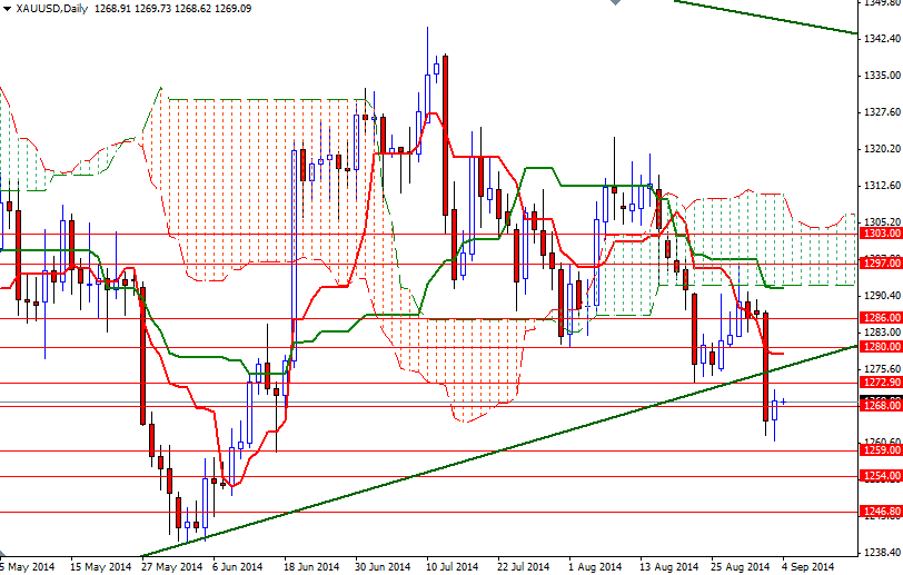 XAUUSD Daily XAUUSD Daily