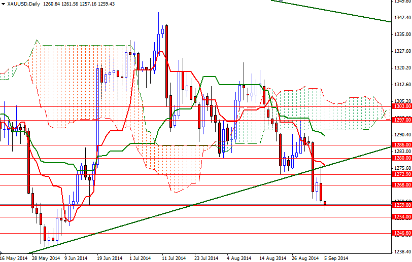 XAUUSD Daily XAUUSD Daily