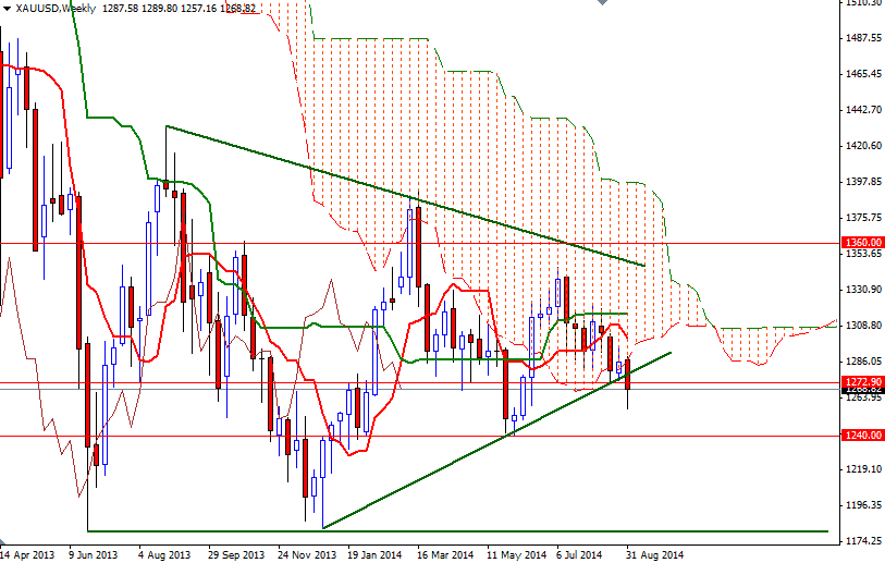 XAUUSD Weekly XAUUSD Weekly