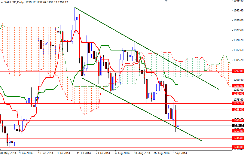 XAUUSD Daily 9914