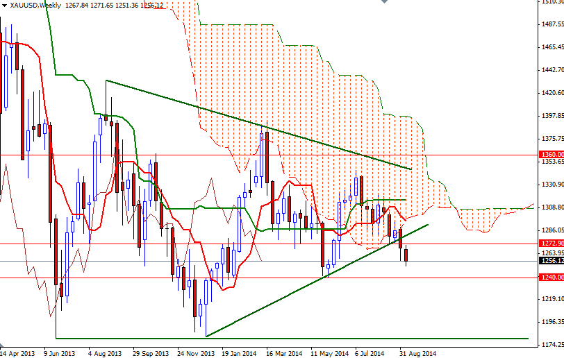 XAUUSD Week 9914