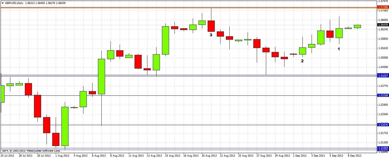 GBP/USD GBP/USD