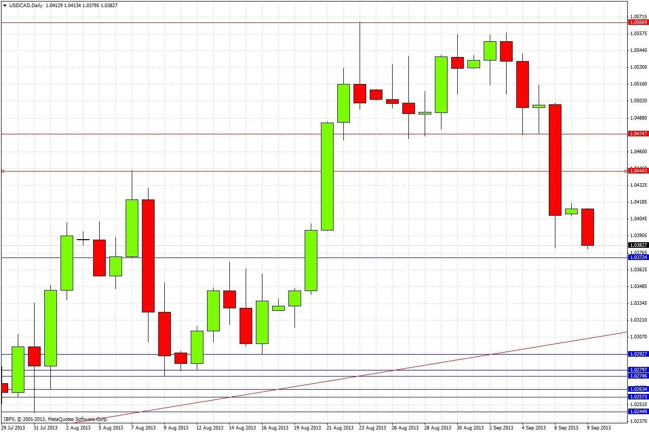 USDCAD Daily USDCAD Daily 9913