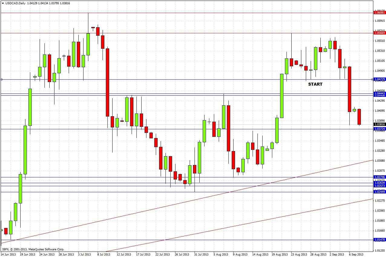 USDCAD Daily USDCAD Daily 9913