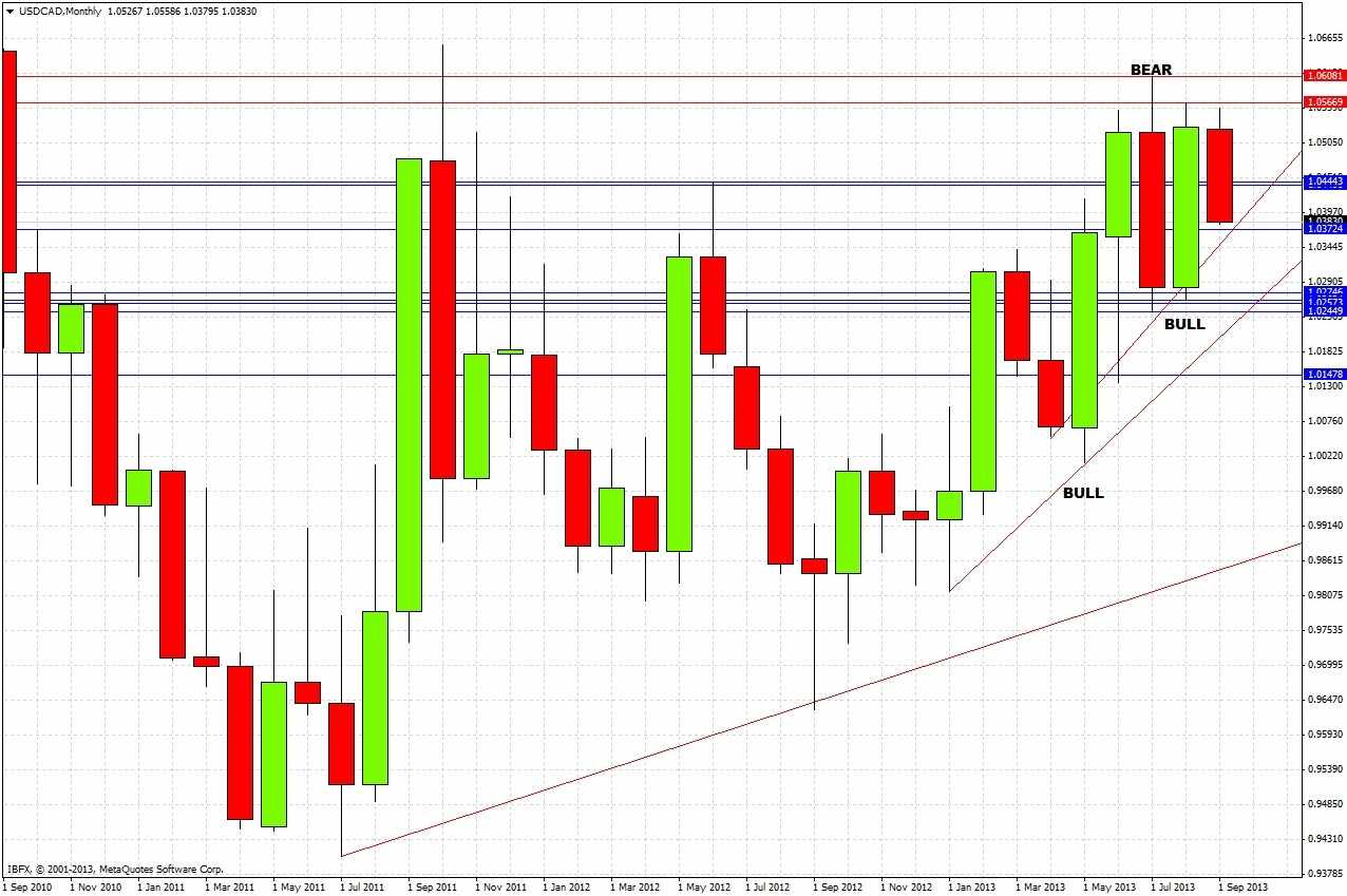 USDCAD Monthly USDCAD Monthly 9913