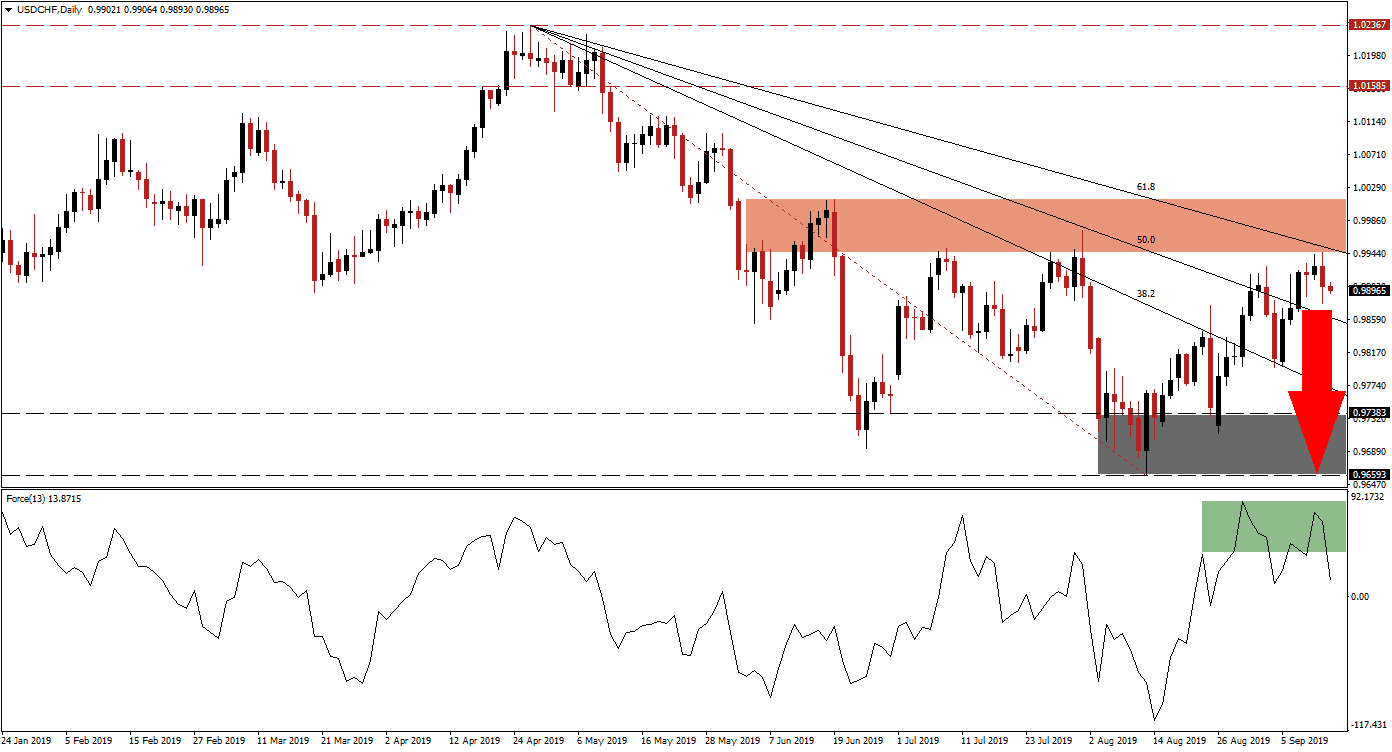 الرسم البياني لزوج الدولار الأمريكي/الفرنك السويسري