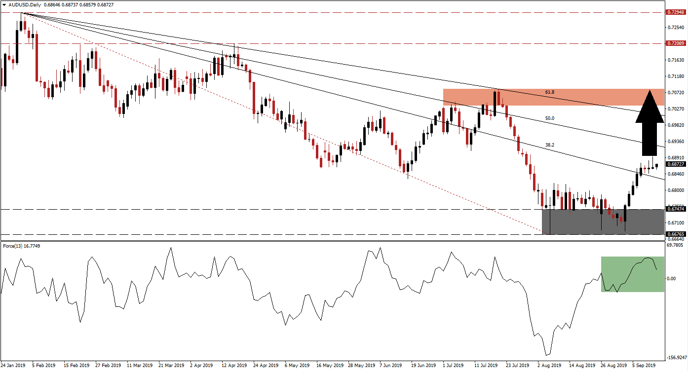 الرسم البياني لزوج الدولار الأسترالي/الدولار الأمريكي 