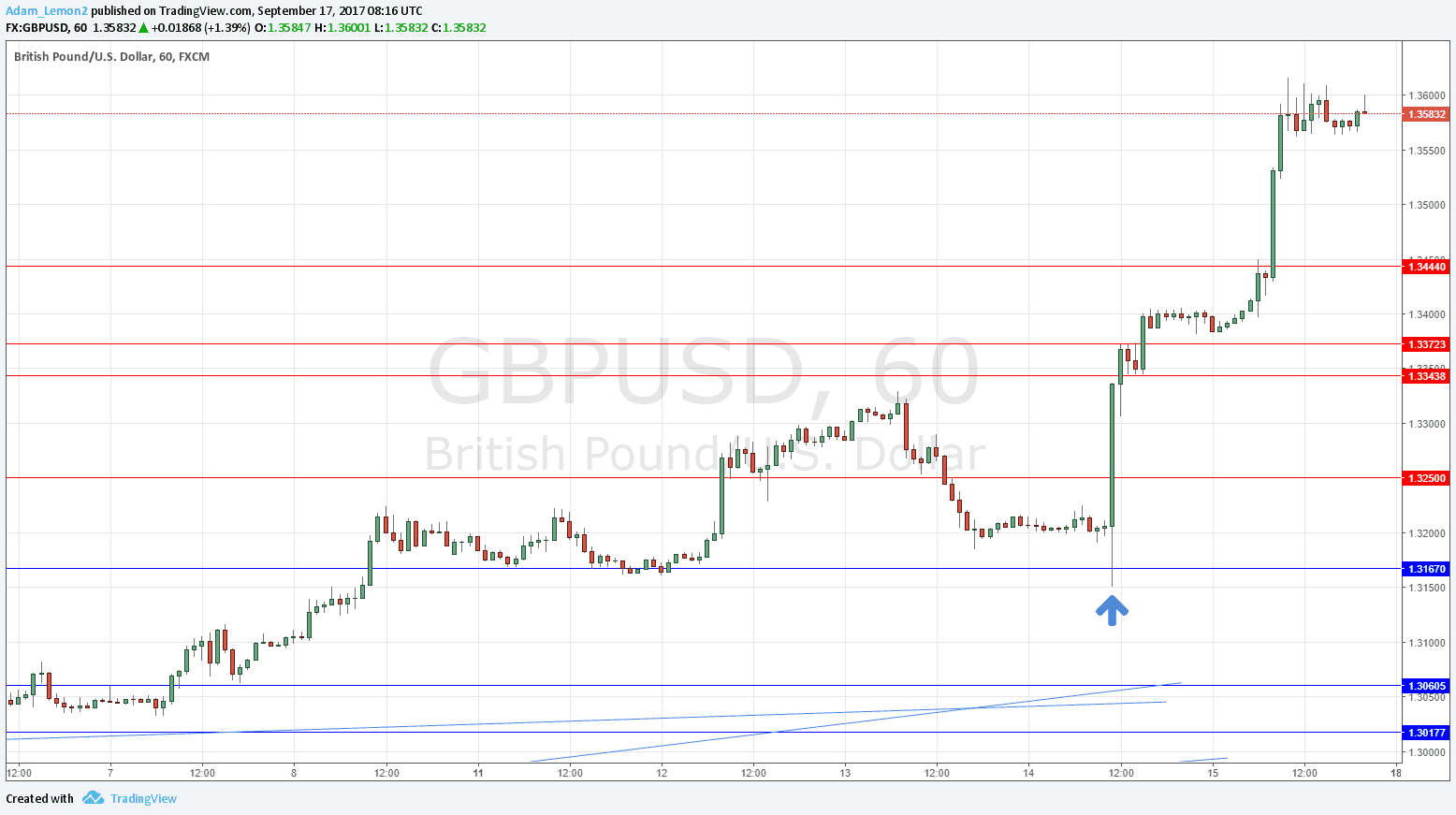 GBPUSD