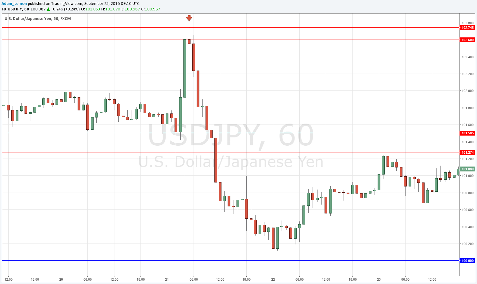 USDJPY USDJPY