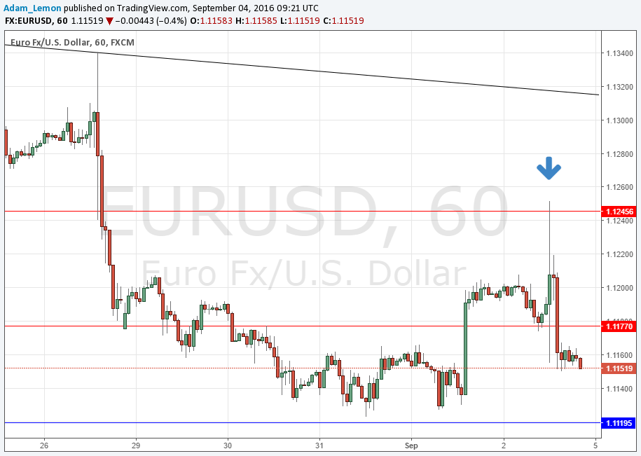 EURUSD EURUSD