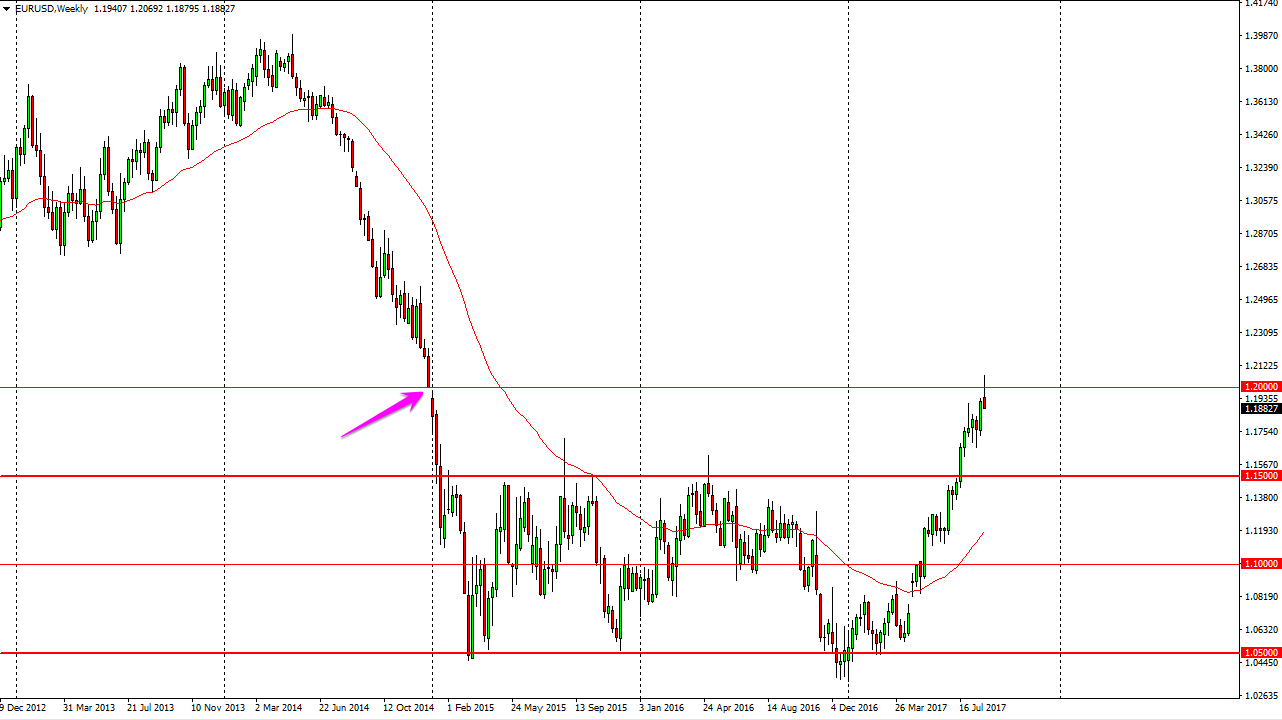 Grafico Settimanale EUR/USD