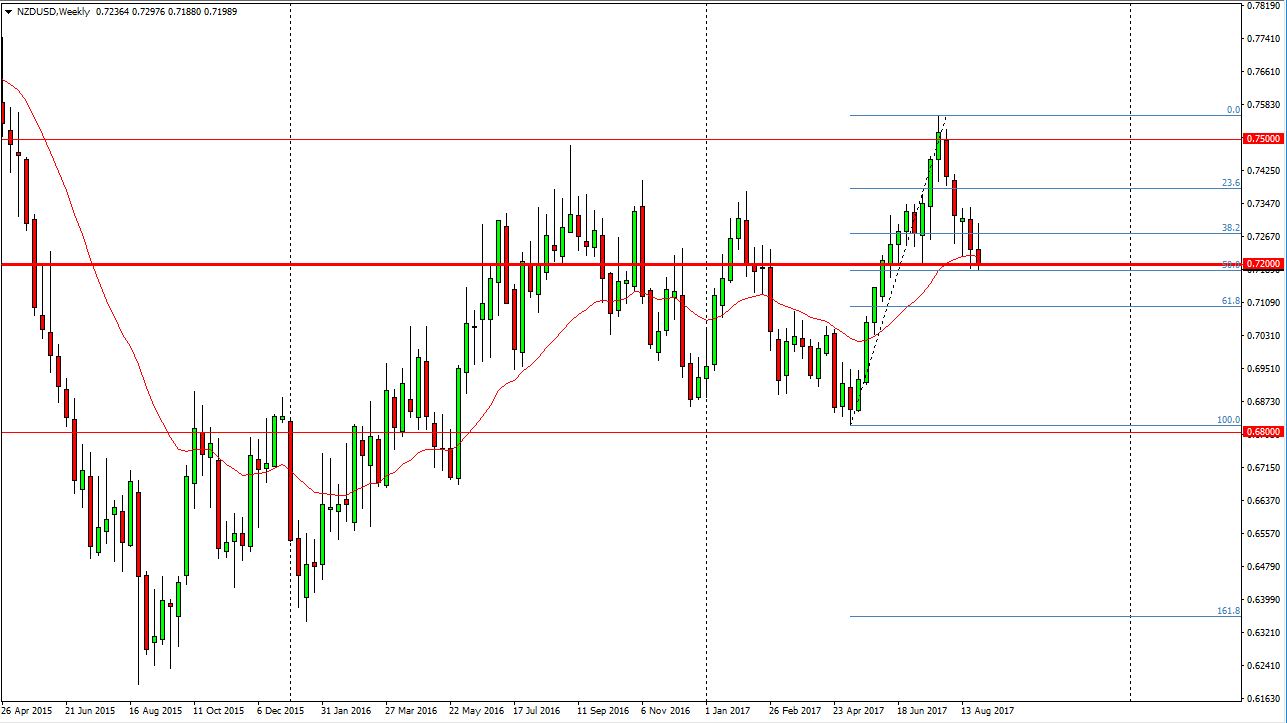 Grafico Settimanale NZD/USD