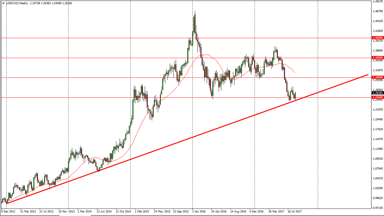 Grafico Settimanale USD/CAD