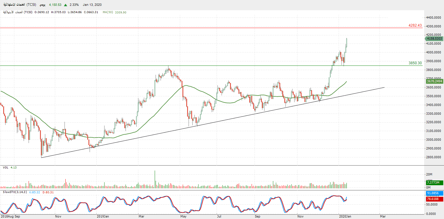الرسم البياني لمؤشر قطاع الخدمات الاستهلاكية