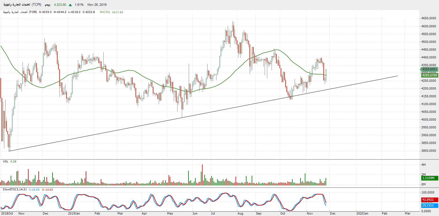 الرسم البياني لمؤشر قطاع الخدمات التجارية والمهنية 
