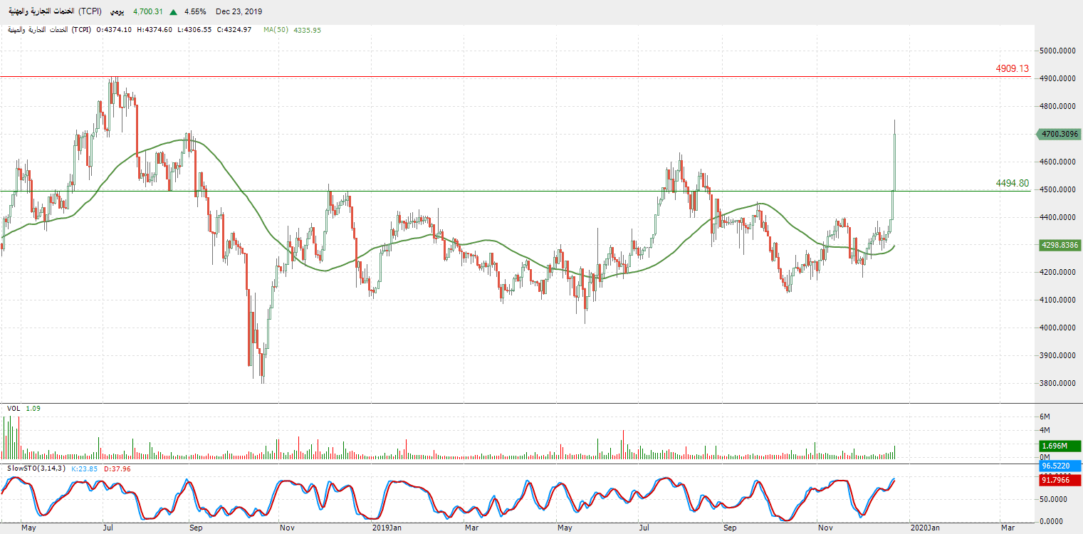 الرسم البياني  لمؤشر قطاع الخدمات التجارية والمهنية 