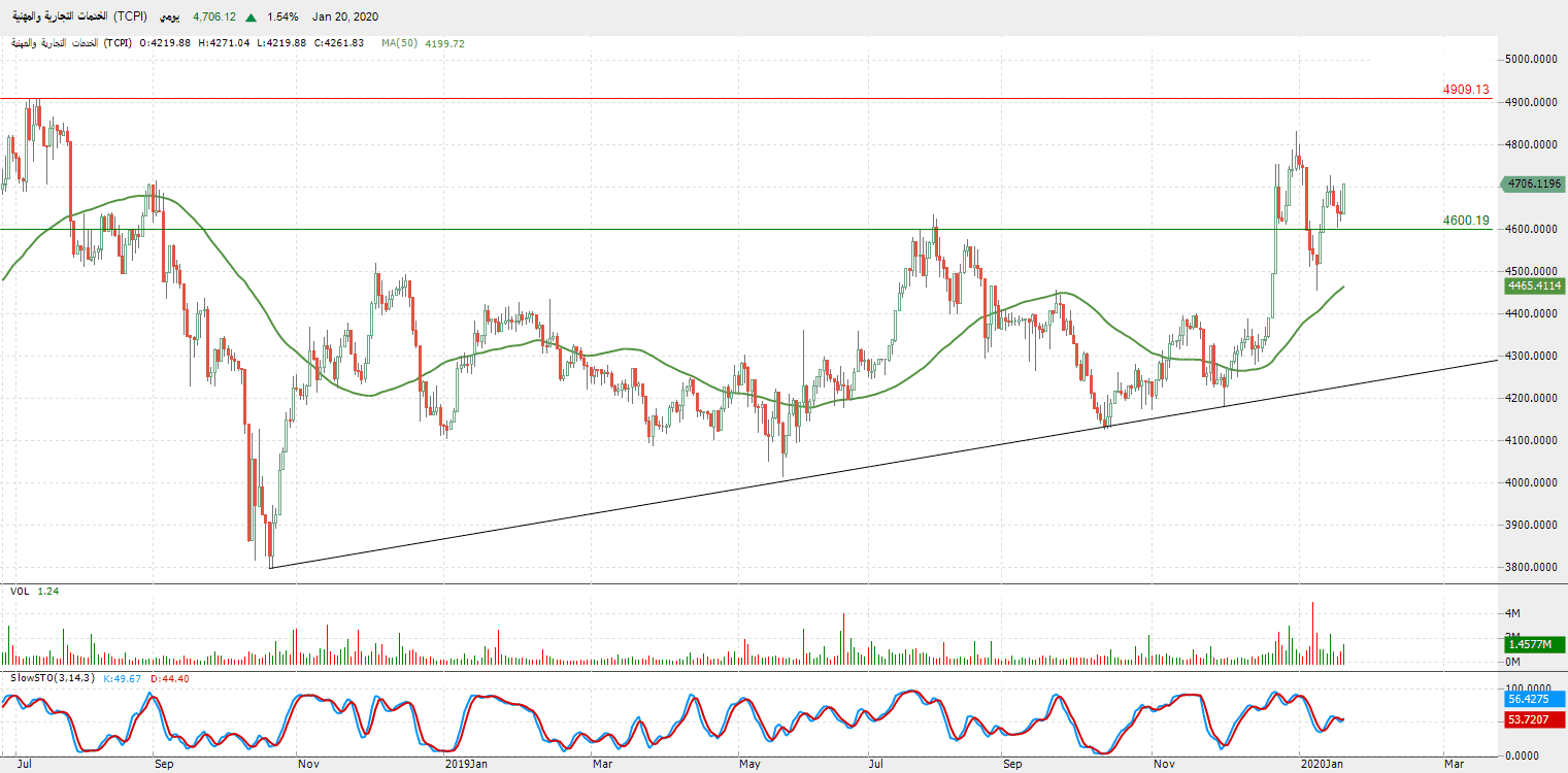 الرسم البياني لمؤشر الخدمات التجارية والمهنية