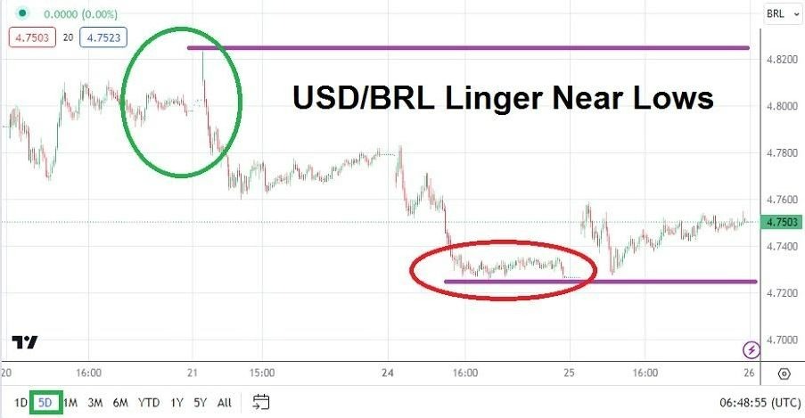 Gráfico del Análisis Técnico USD/BRL