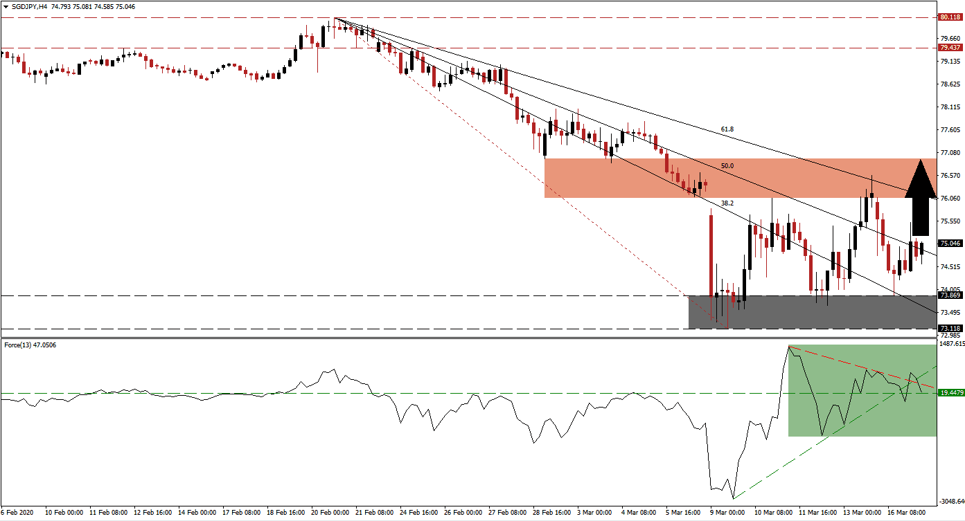 Señal Forex del Par SGD/JPY
