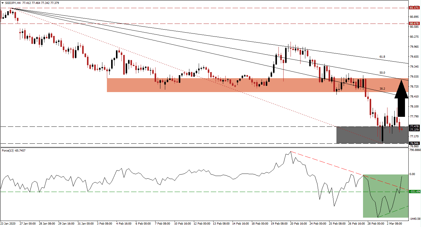 Señal Forex del par SGD/JPY