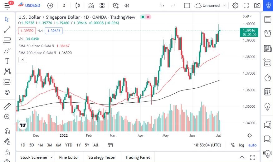 Pronóstico del USD/SGD